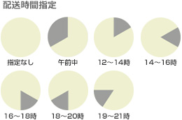 配送時間指定