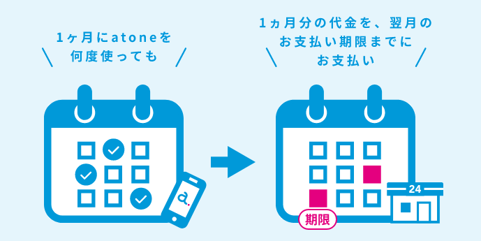 1カ月にatoneを何度使っても → 1カ月分の代金を20日までにまとめてお支払い