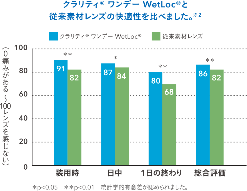 従来素材レンズの快適性と比べました