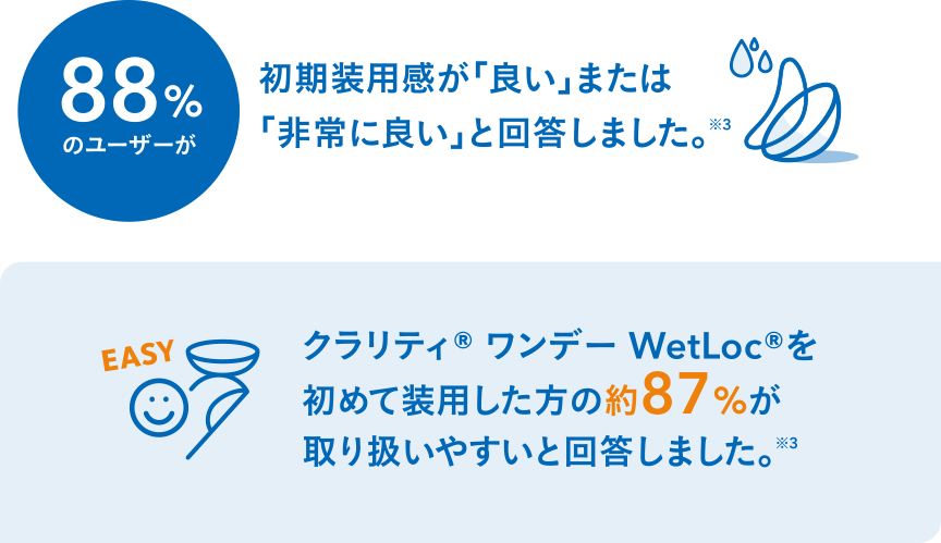 初めて装用した方の約87%が取り扱いやすいと回答しました