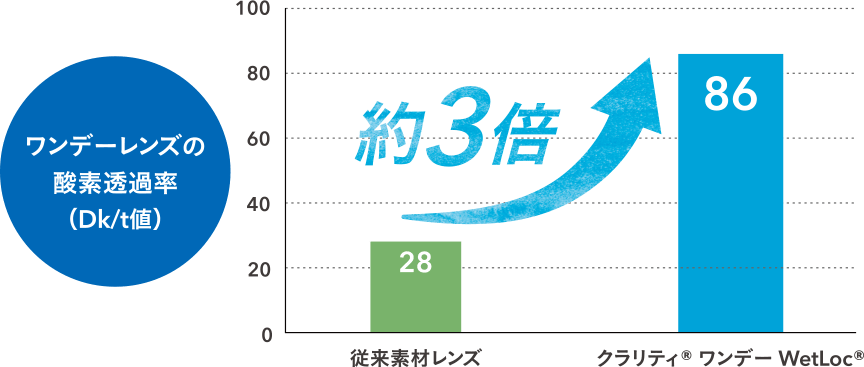 従来素材レンズと比べて約3倍の酸素透過率