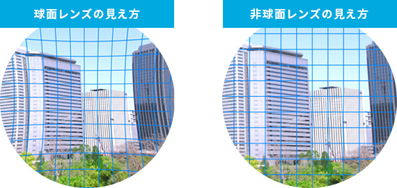 球面レンズの見え方、非球面レンズの見え方