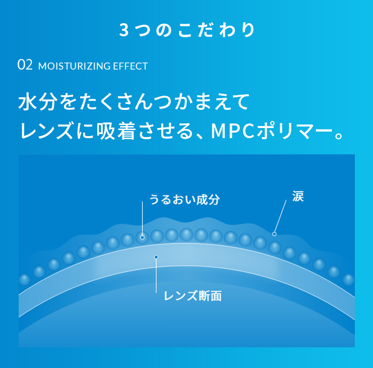 3つのこだわり 水分をたくさんつかまえてレンズに吸着させる、MPCポリマー。