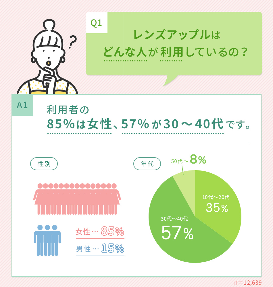 レンズアップルはどんな人が利用しているの？利用者の85％は女性、57％が30～40代です。