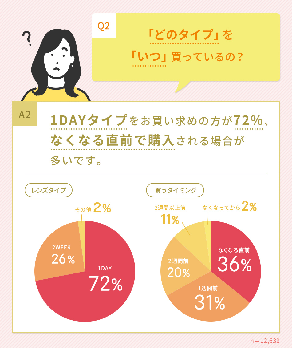 「どのタイプ」を「いつ」買っているの？1DAYタイプをお買い求めの方が72%、なくなる直前で購入される場合が多いです。