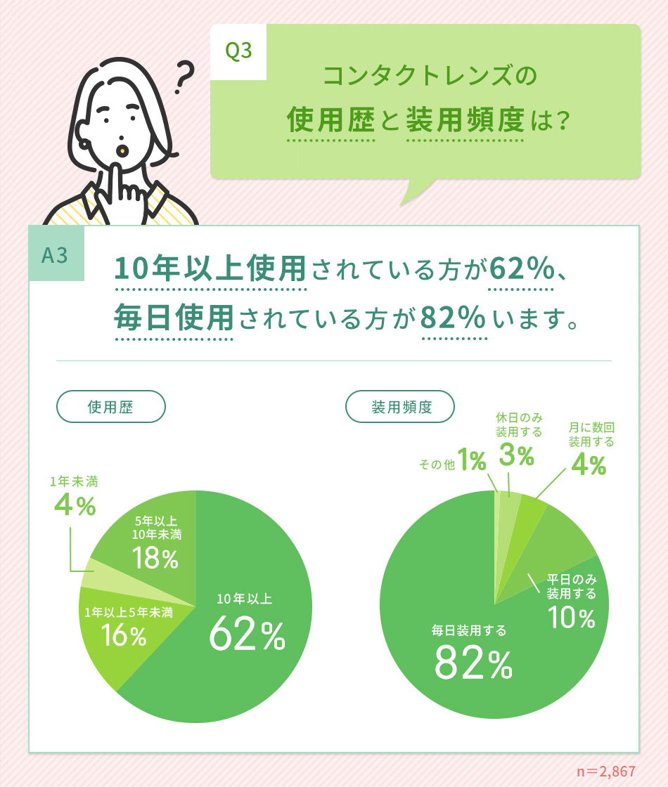 コンタクトレンズの使用歴と装用頻度は？10年以上使用されている方が62％、毎日使用されている方が82％います。