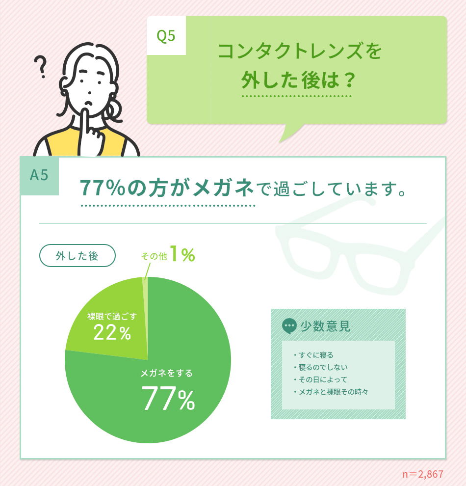 コンタクトレンズを外した後は？77％の方がメガネで過ごしています。