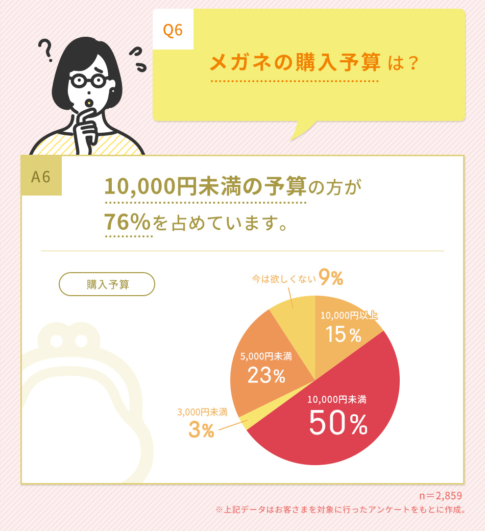 メガネの購入予算は？10,000円未満の予算の方が76％を占めています。