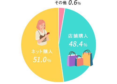 2人に1人がネット通販の時代!?