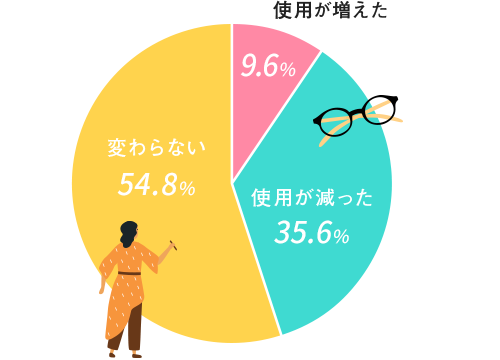 コロナ禍でコンタクトの使用頻度は変わった？