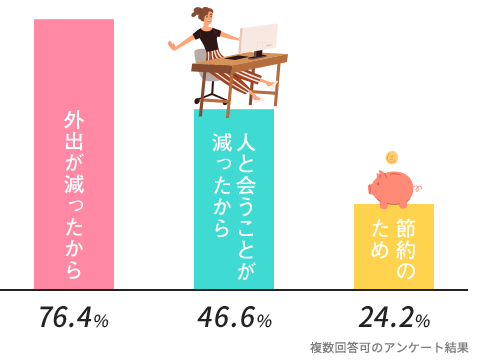 何故、使用頻度が減ったの？