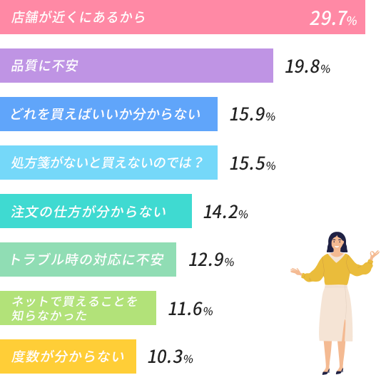 通販を利用しない理由を調べました！