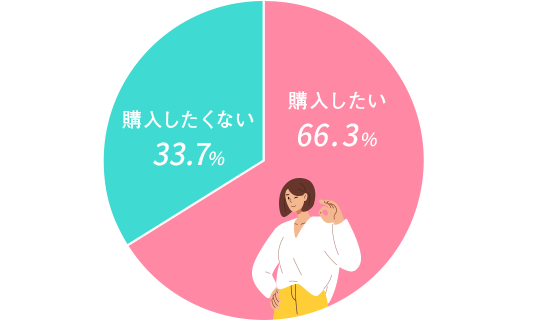 リーズナブルで配送が早く、安心・安全にコンタクトが購入できるならネット購入してみたい？