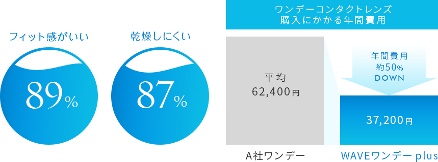 フィット感がいい 乾燥しにくい