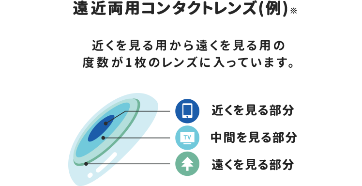 遠近両用コンタクトレンズ(例)