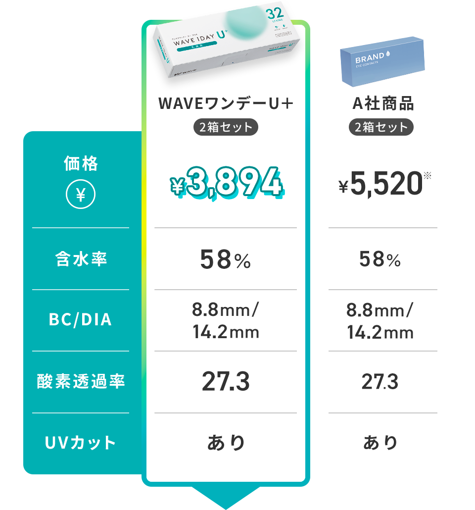 WAVEワンデーユープラス乱視用とA社商品との比較表