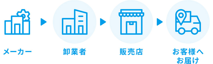 メーカー→卸業者→販売店→お客様へお届け