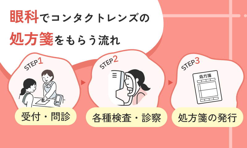 処方箋をもらう流れの3つのステップ
