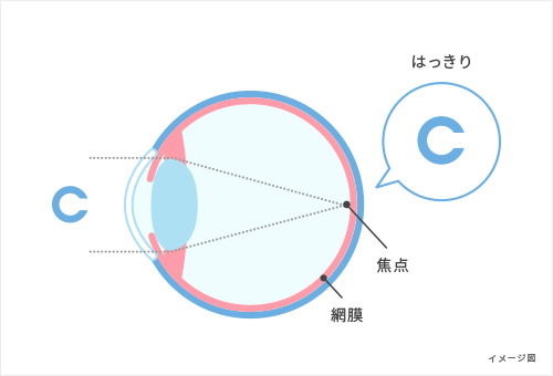 正視のしくみ図解