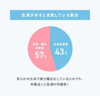 乱視があると自覚している割合グラフ