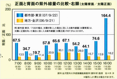 正面と背面の紫外線量の比較・右眼