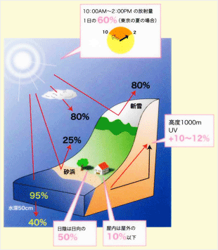 海や山の紫外線の量