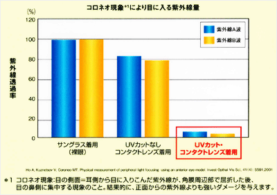 コロネオ現象により目に入る紫外線量