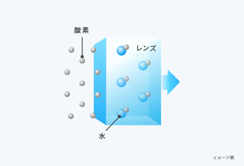 ハイドロゲルコンタクトレンズの説明図