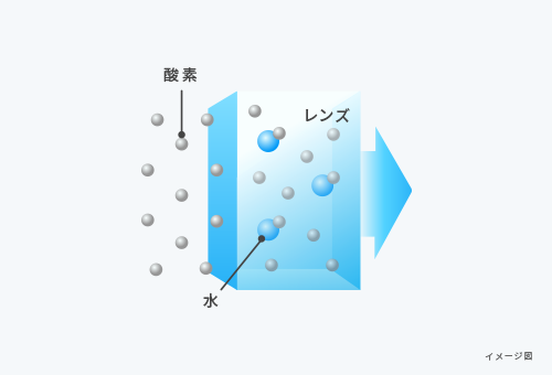 シリコーンハイドロゲルコンタクトレンズの説明図