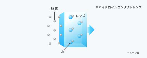 ハイドロゲルコンタクトレンズの説明図