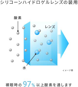 シリコーンハイドロゲルレンズの装用で裸眼時の97%以上酸素を通します