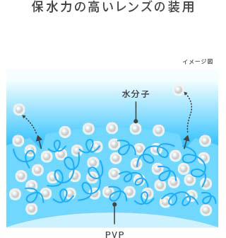 保水力の高いレンズの装用