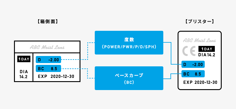 近視用・遠視用パッケージ説明