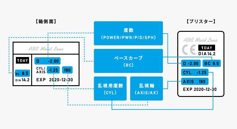 乱視用パッケージ説明