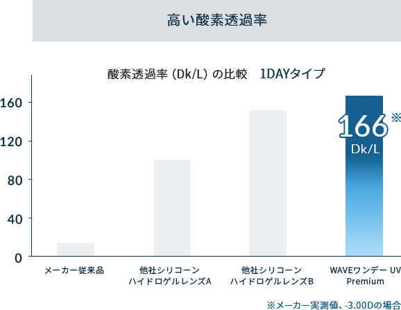 瞳のための、たっぷり酸素とUVカット