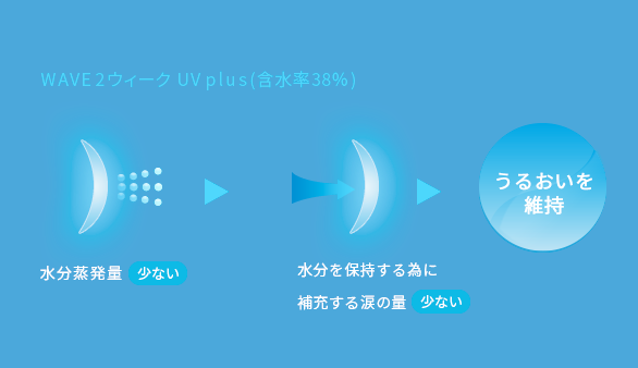 目の渇きを感じにくい。