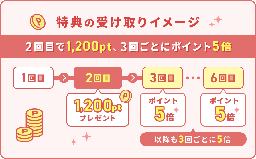 特典の受け取りイメージ